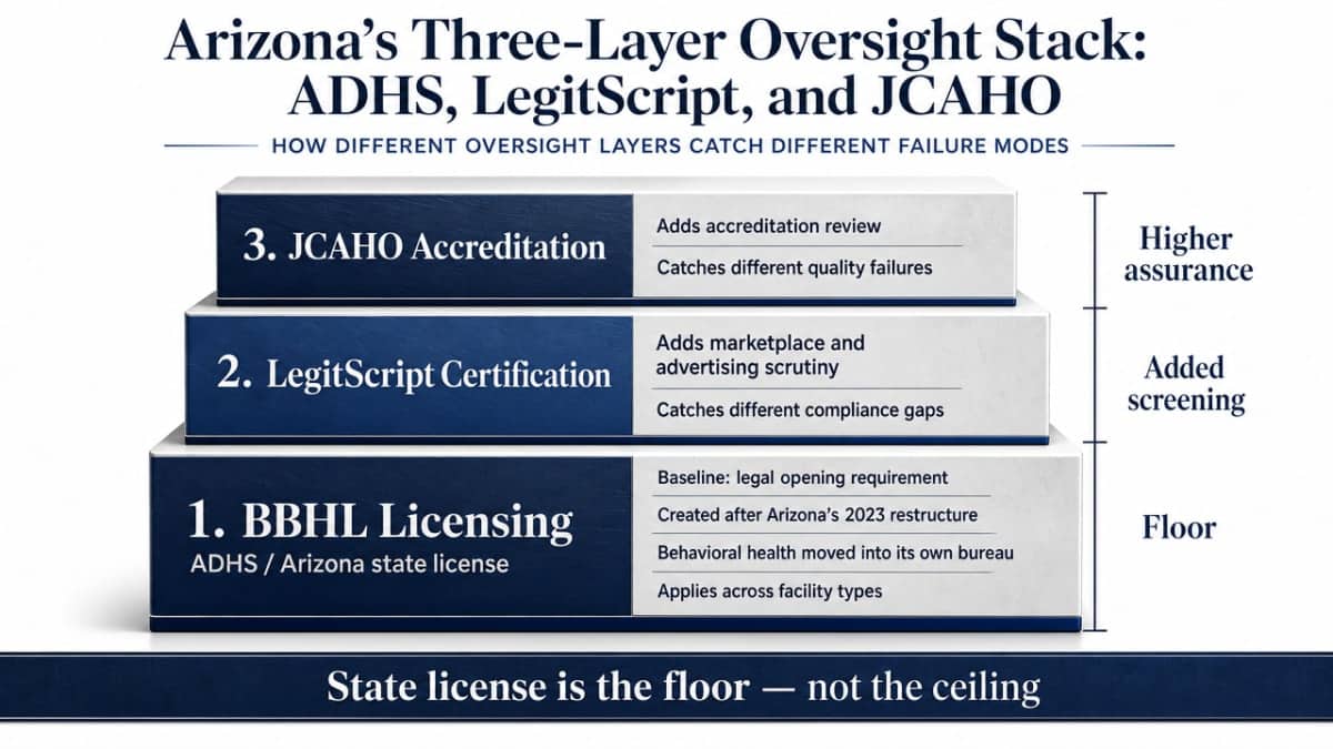 Visualize the three-layer oversight framework described in this section, showing how BBHL licensing, LegitScript certification, and JCAHO accreditation each catch different failure modes
