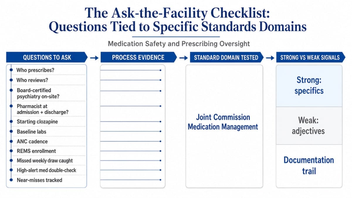 Convert the four checklist subsections into a scannable reference infographic tying each question domain to the accreditation standard it tests