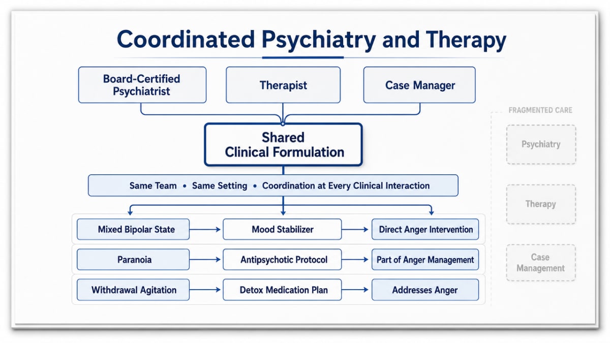 Illustrate the integrated dual diagnosis operating model described in this section — a shared clinical formulation across psychiatry, therapy, and case management — contrasted implicitly with fragmented care