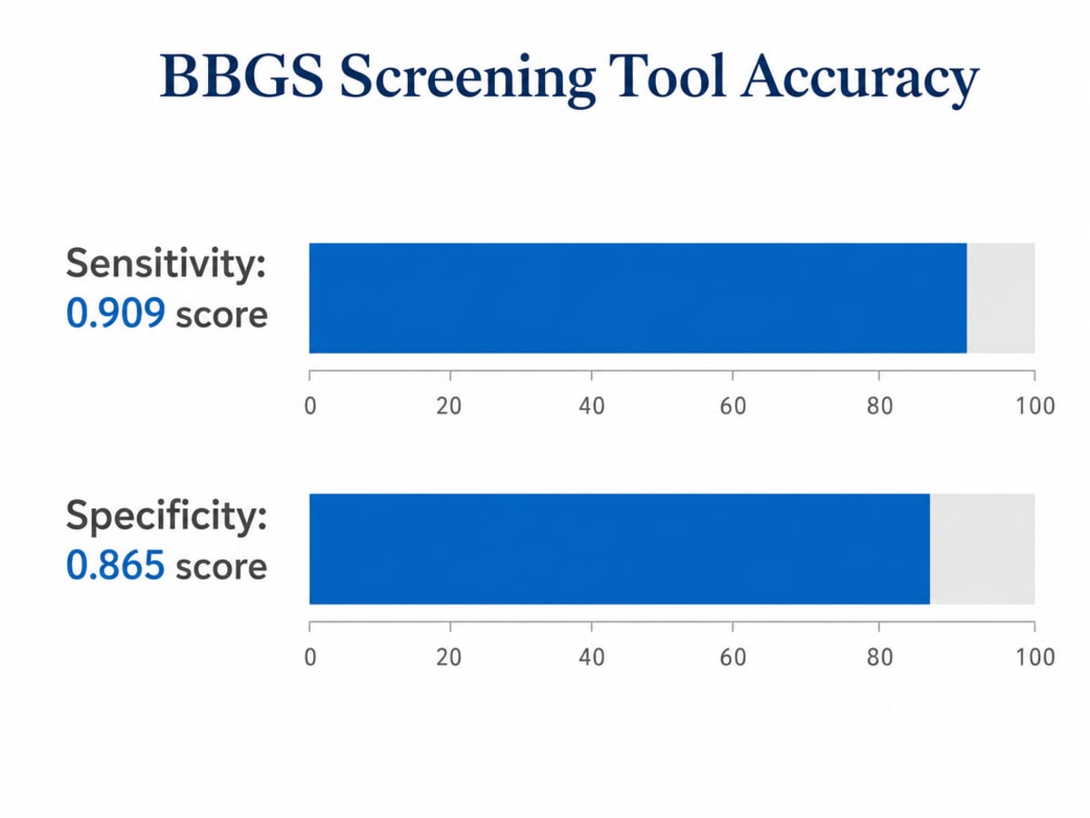 Chart showing BBGS Screening Tool Accuracy