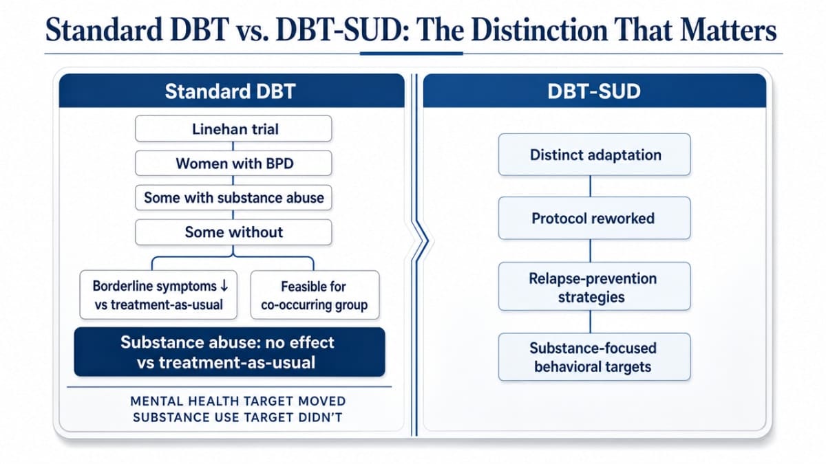 Visualize the side-by-side comparison the section makes between standard DBT and DBT-SUD, which the article explicitly contrasts using the Linehan trial and the SUD-adapted protocol