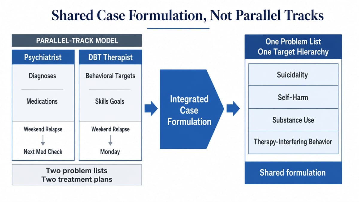 Process infographic contrasting the parallel-track model vs. integrated case formulation described in this section, showing how DBT-SUD collapses two problem lists into one treatment hierarchy