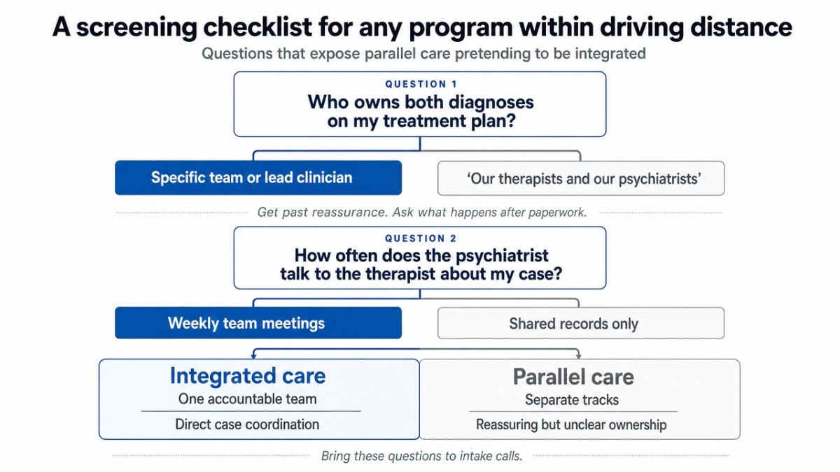 Turn the section's screening questions into a scannable decision framework readers can bring to intake calls