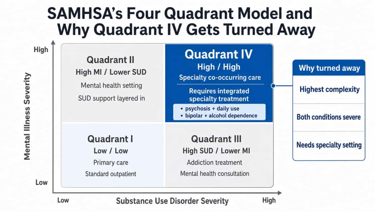 Visualize SAMHSA's Four Quadrant Model referenced in this section, showing how combined severity of mental illness and SUD maps to care settings and why Quadrant IV requires specialty care