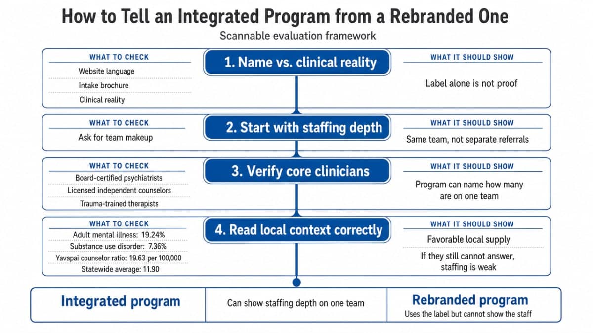Translate the section's four concrete criteria for identifying truly integrated care into a scannable comparison framework, supporting the reader's evaluation checklist