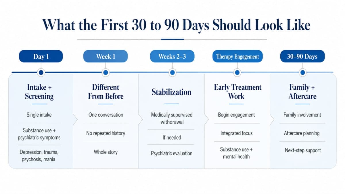 Visualize the patient journey described across the two subsections (intake, stabilization, therapy engagement, family involvement, aftercare) as a linear timeline, matching the section's explicit week-by-week narrative