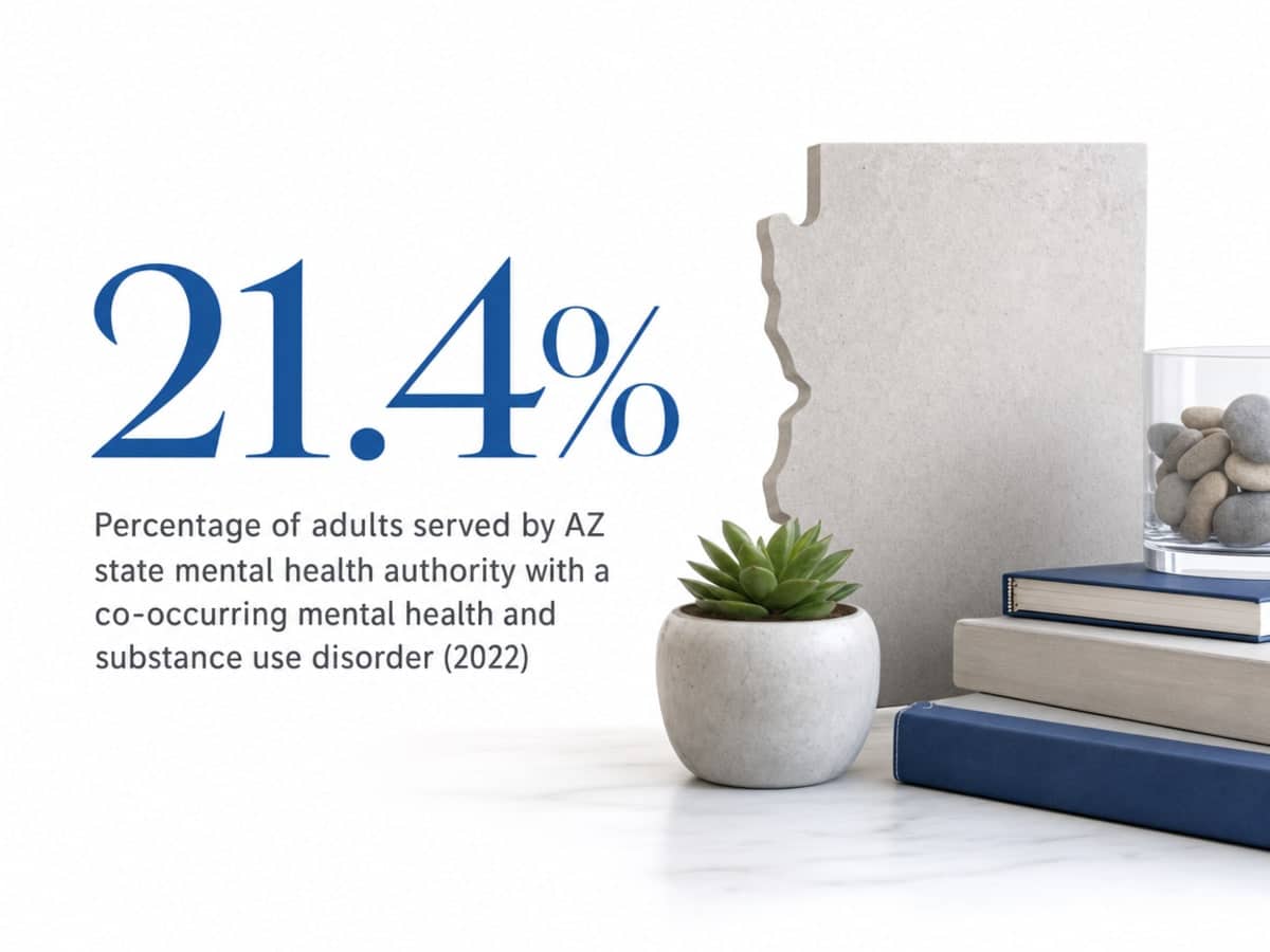 Infographic showing Percentage of adults served by AZ state mental health authority with a co-occurring mental health and substance use disorder (2022)
