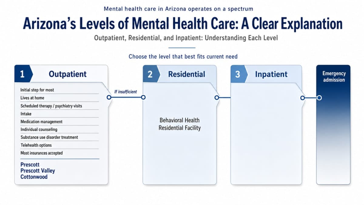 Visualize the continuum of behavioral health care levels described in this section, from outpatient to emergency admission, with the specific Arizona criteria for each
