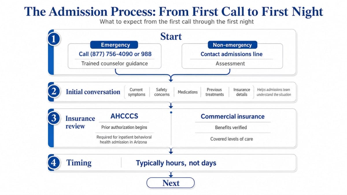 Map the sequential admission journey described in this section so families can visualize what to expect from the first call through the first night