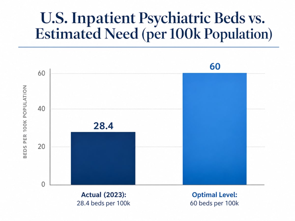 Chart showing U.S. Inpatient Psychiatric Beds vs. Estimated Need (per 100k Population)