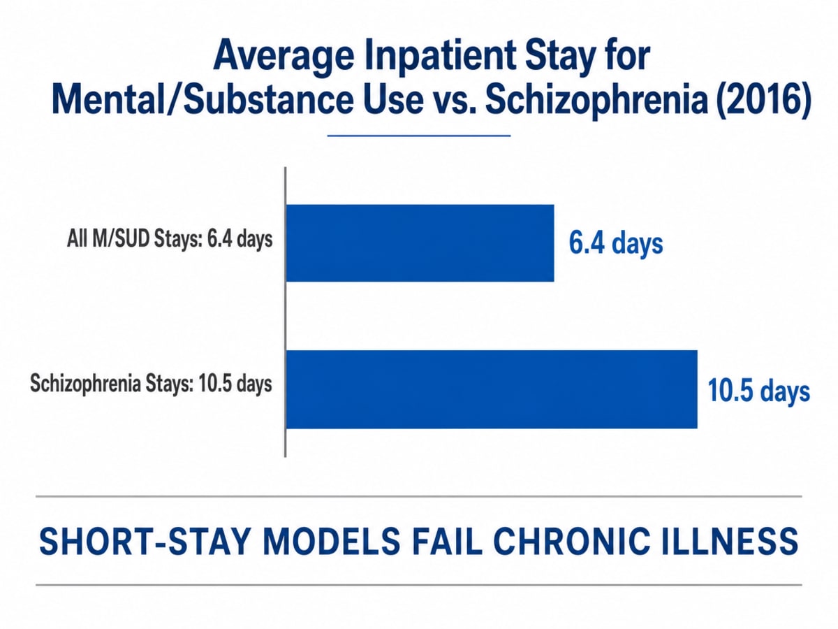 Chart showing Average Inpatient Stay for Mental/Substance Use vs. Schizophrenia (2016)