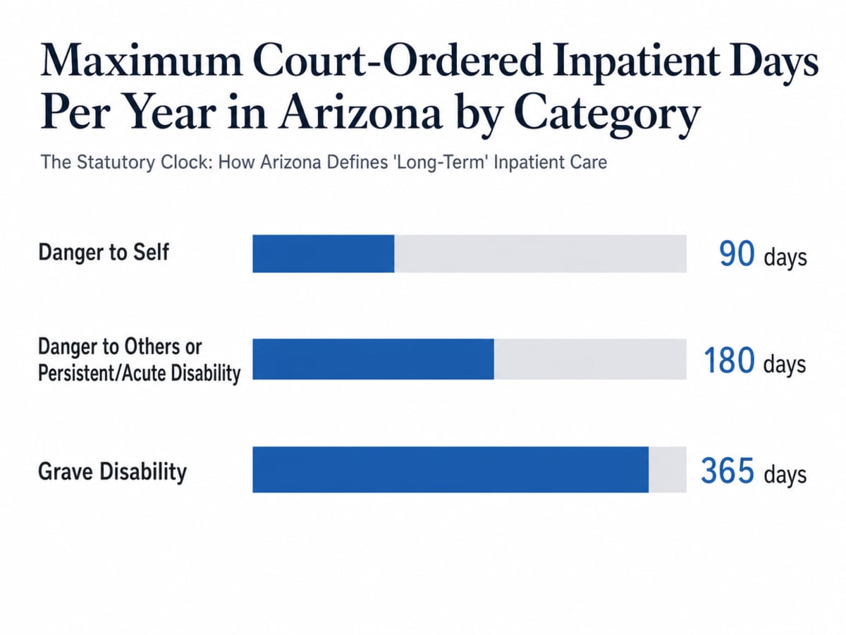 Chart showing Maximum Court-Ordered Inpatient Days Per Year in Arizona by Category