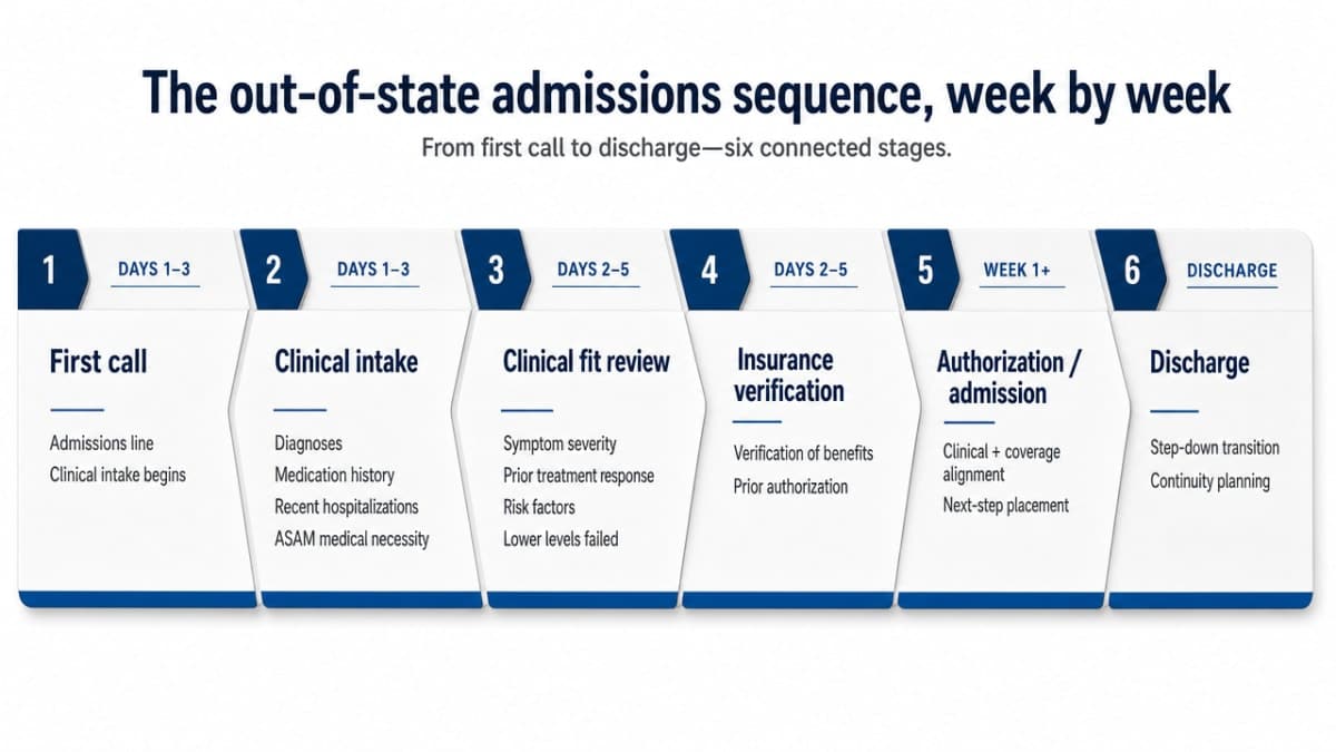 Map the six-stage timeline described in the section (first call through discharge) into a visual sequence so readers can see the arc at a glance