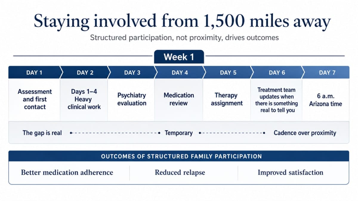 Turn the described family involvement cadence into a structured weekly schedule visual, reinforcing that structured participation (not proximity) drives outcomes