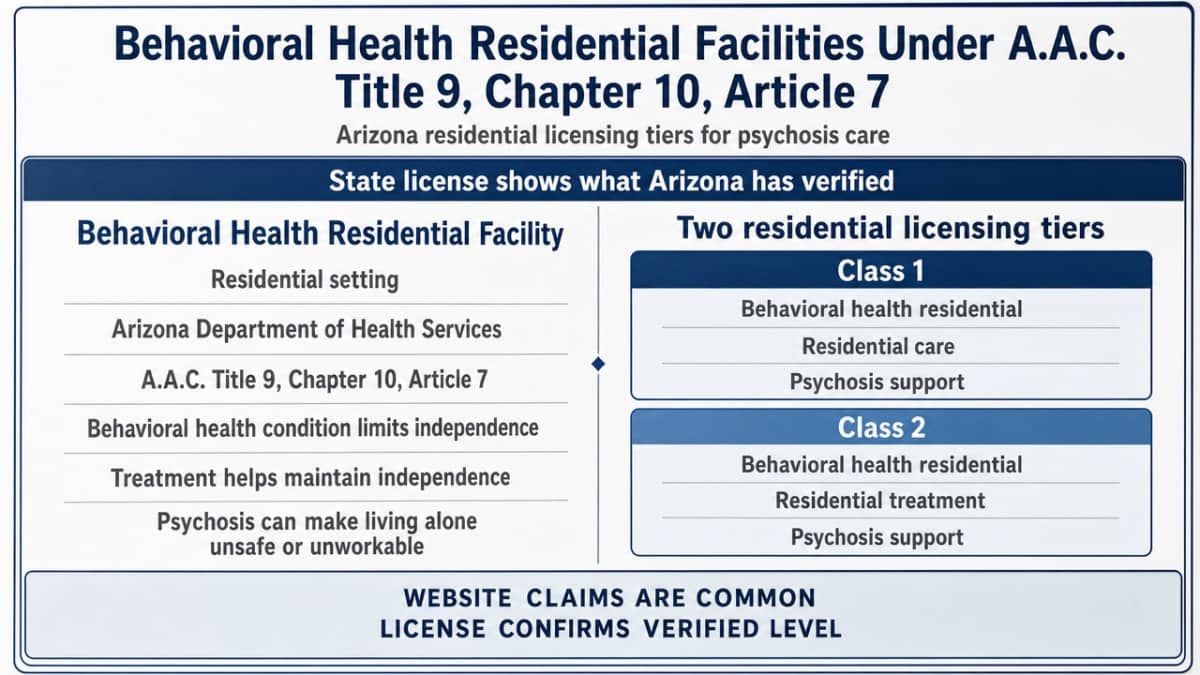 Compare Arizona's two residential licensing tiers for psychosis care side by side, since the article explicitly explains both classes and their differences