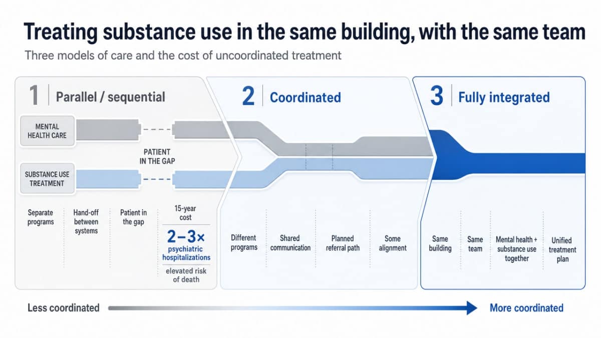 Compare the three SAMHSA-referenced models of care (parallel/sequential vs coordinated vs fully integrated) that the section explicitly discusses, tying to the 2–3x hospitalization statistic cited in prose