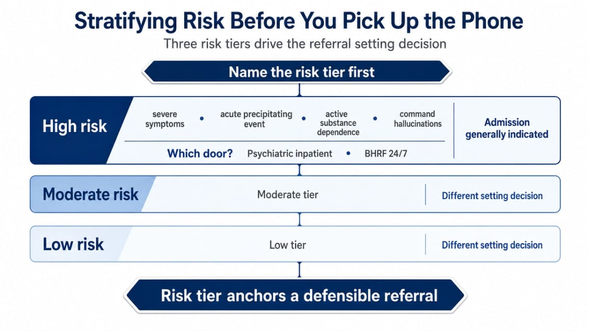 Visualize the three risk tiers and the setting decision each points to, directly supporting the section's stratification framework from source 1