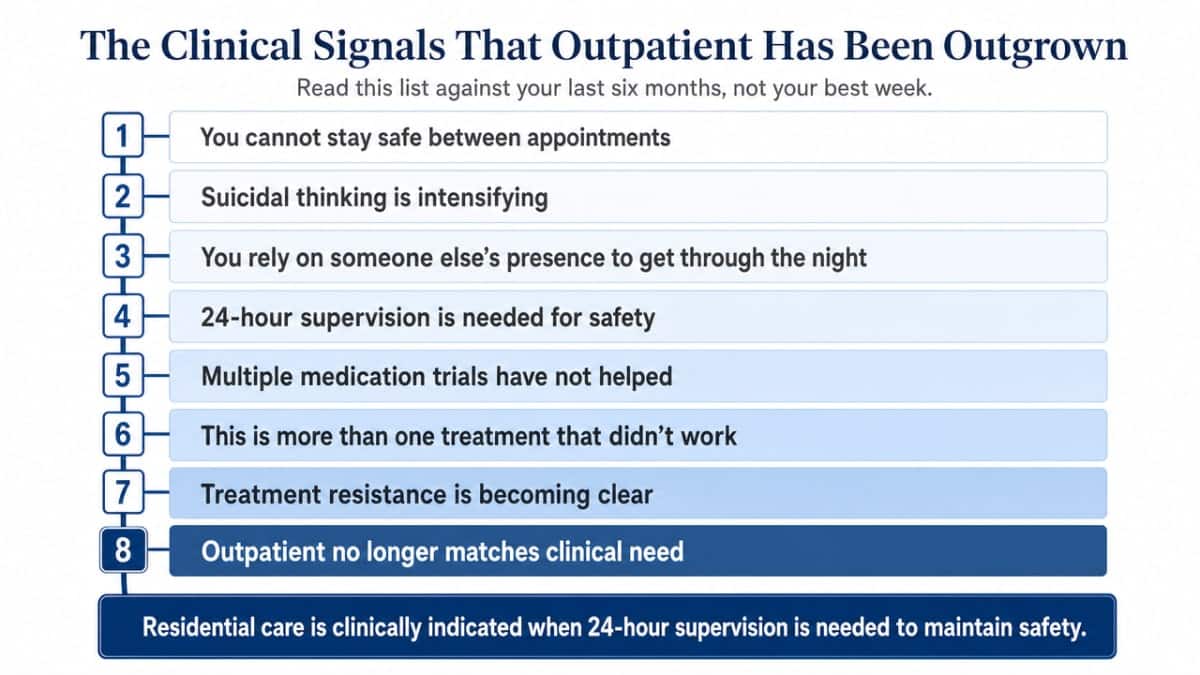 Visualize the eight named clinical signals from the section as a scannable checklist, helping readers self-assess whether outpatient has been outgrown