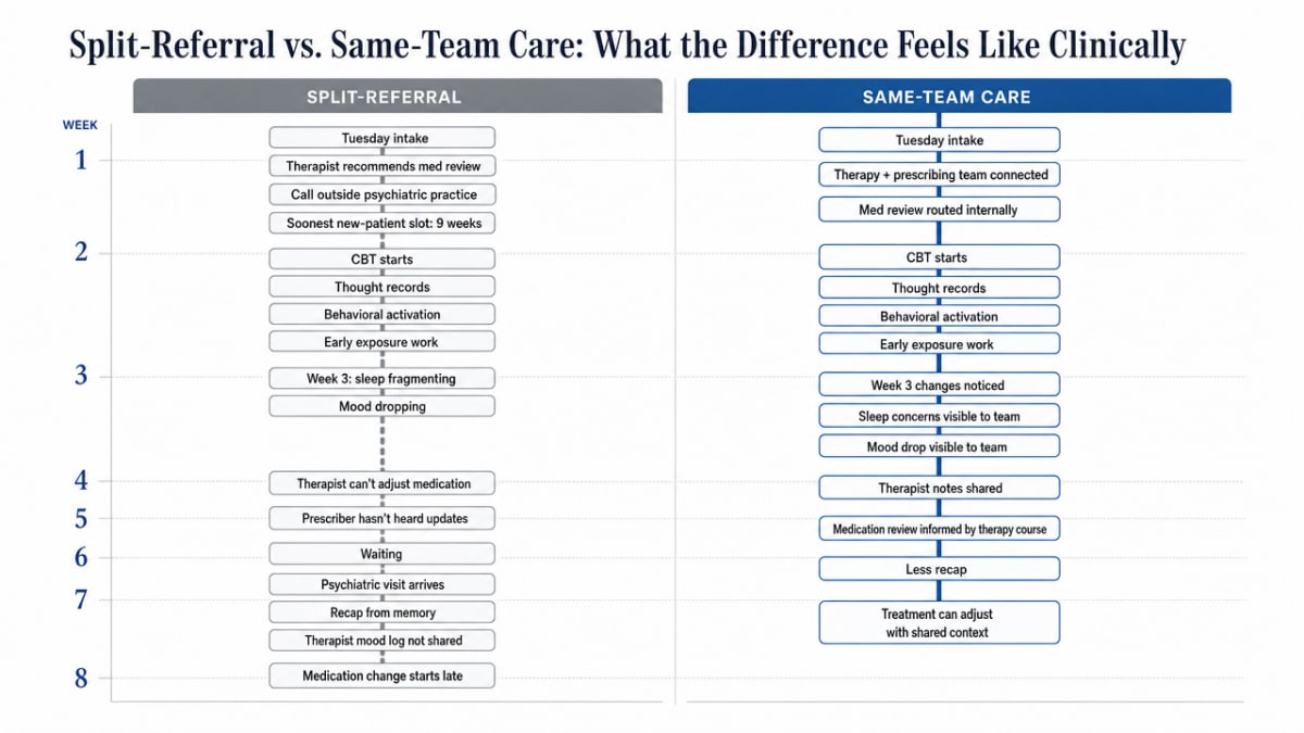 Side-by-side comparison infographic contrasting the two care models described in the section, giving readers a scannable summary of the clinical workflow difference