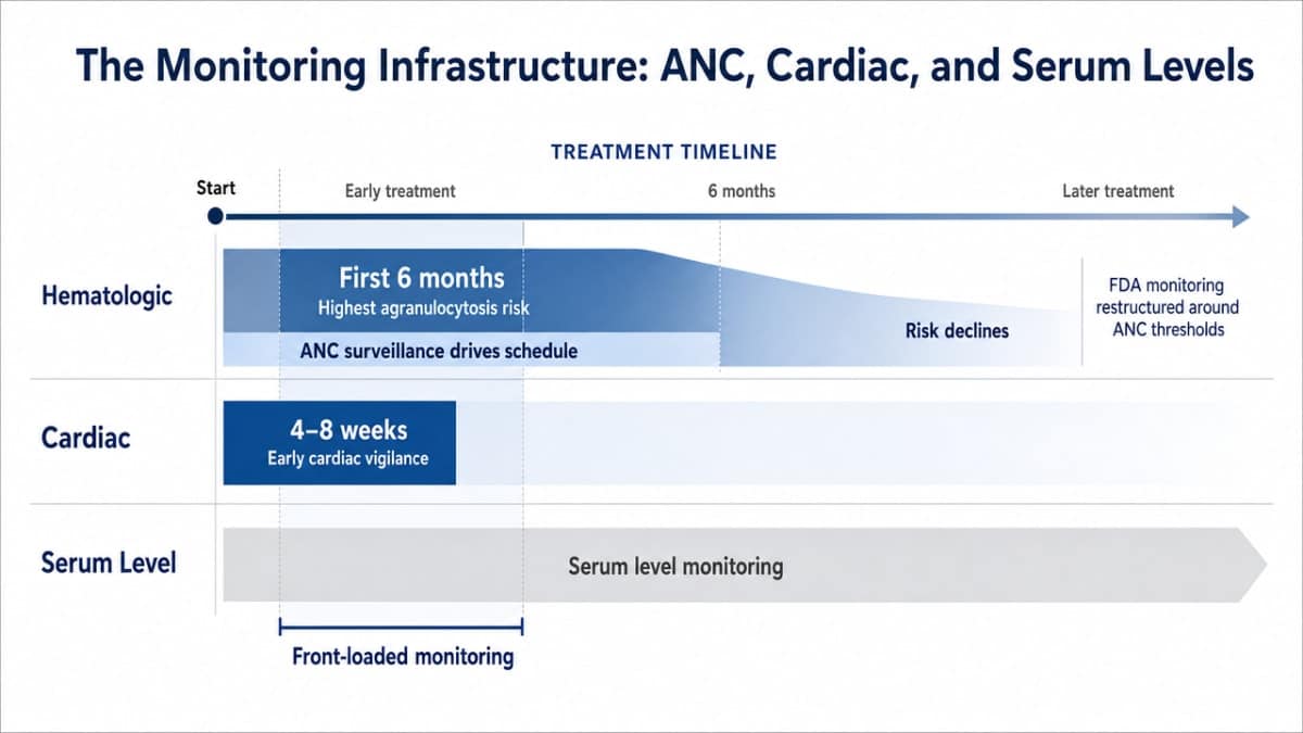 Visualize the three parallel monitoring streams (hematologic, cardiac, serum level) and their cited timing windows described in this section