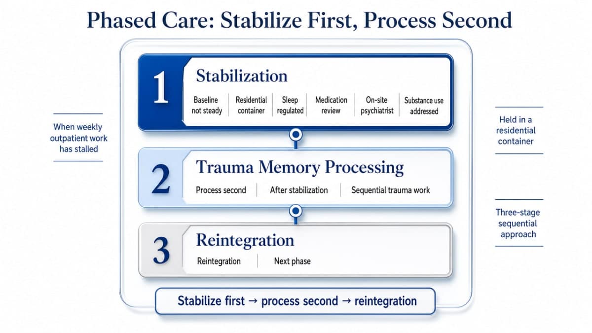 Visualize the three-phase trauma care model described in the section, showing how stabilization, trauma memory processing, and reintegration flow sequentially in a residential container