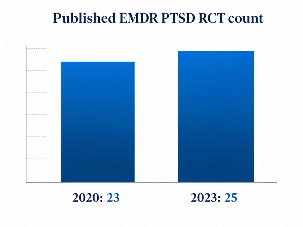 Chart showing Published EMDR PTSD RCT count