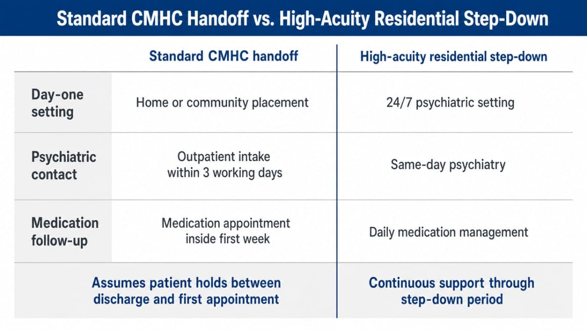 Render the section's comparison table as a side-by-side visual so readers can quickly contrast the two discharge pathways along the same clinical dimensions cited in the article
