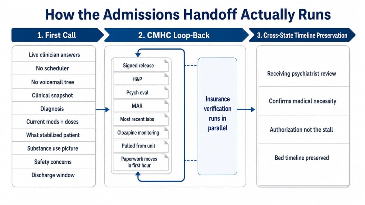 Show the three-stage handoff workflow described in the section — first call, CMHC loop-back, and cross-state timeline preservation — as a process diagram discharge planners can use operationally