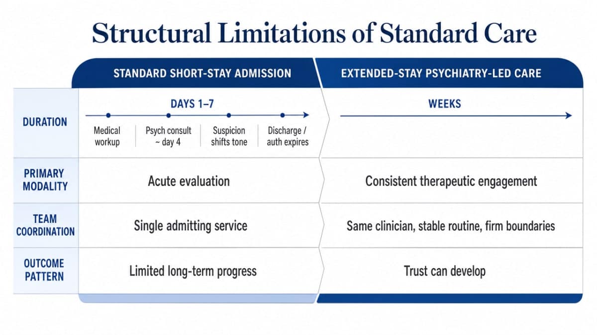 Visualize the section's explicit comparison between standard short-stay admissions and extended-stay psychiatry-led care across four dimensions named in the prose (duration, primary modality, team coordination, outcome pattern)