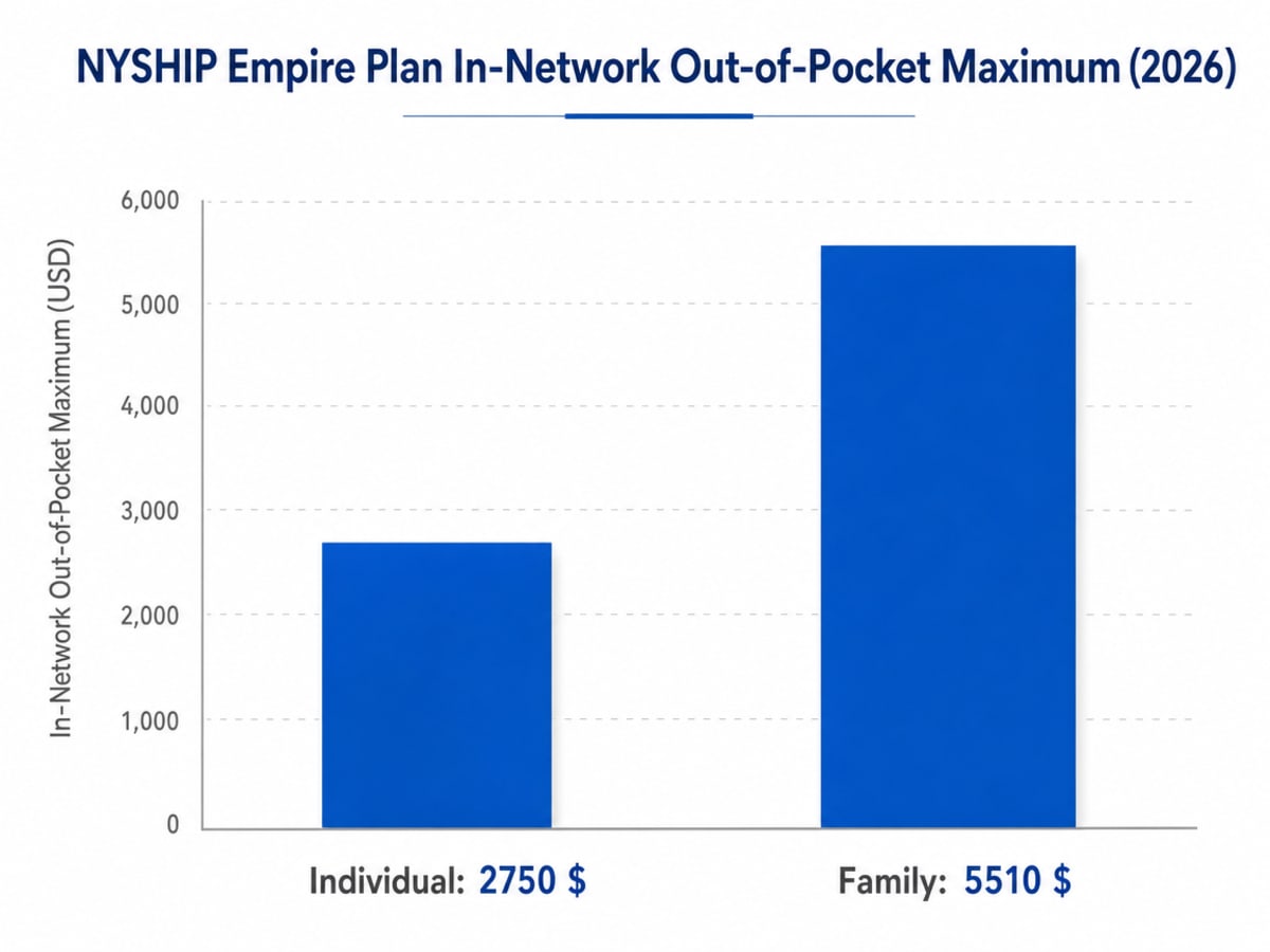 Chart showing NYSHIP Empire Plan In-Network Out-of-Pocket Maximum (2026)