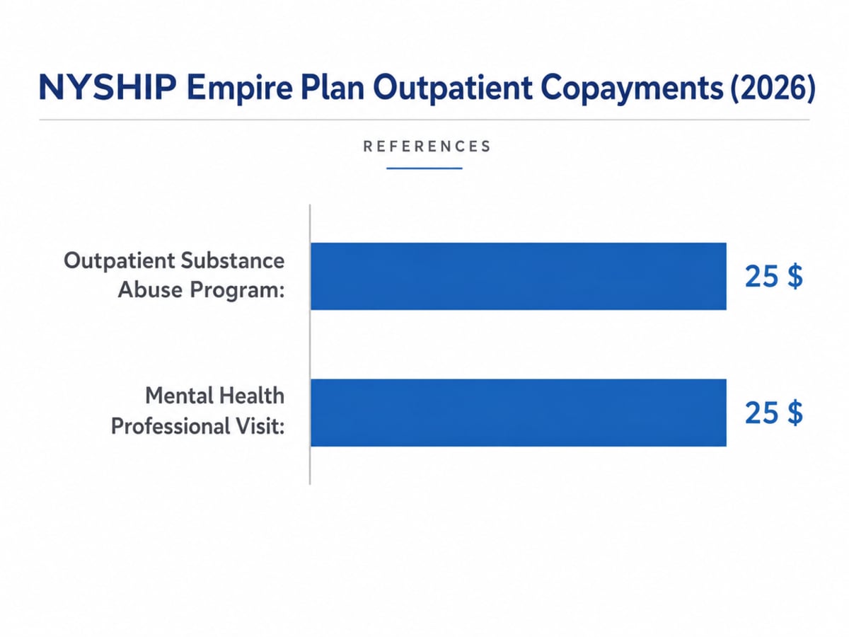 Chart showing NYSHIP Empire Plan Outpatient Copayments (2026)
