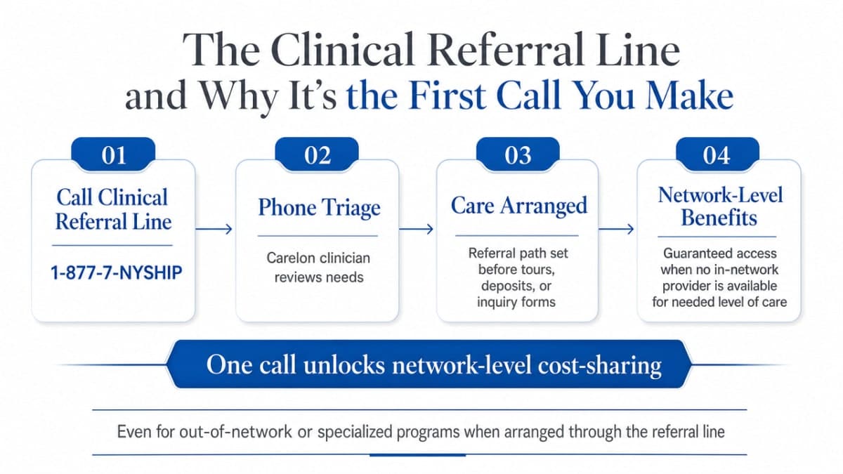 Visualize the four-step referral and precertification workflow the section explains, showing how a single call unlocks guaranteed network-level benefits