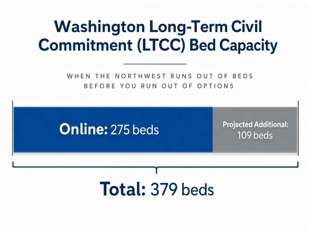 Chart showing Washington Long-Term Civil Commitment (LTCC) Bed Capacity