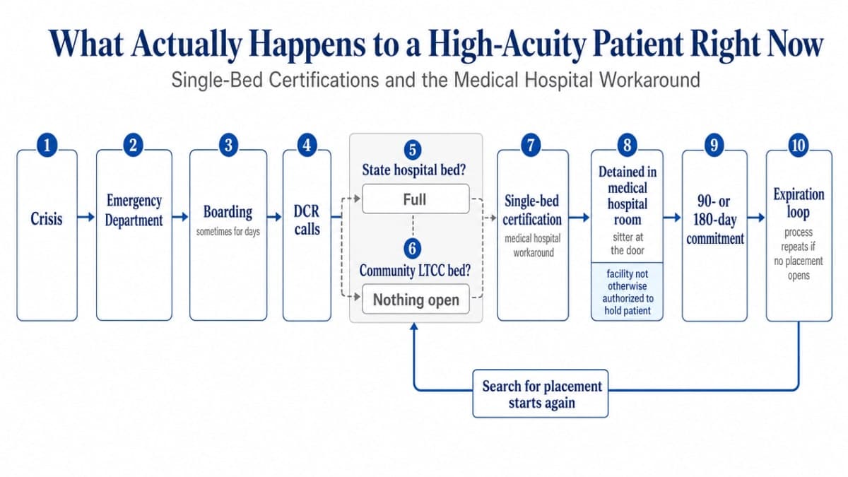 Visualize the sequential patient journey through the Northwest pipeline described in this section (ED boarding, DCR calls, state hospital denial, single-bed certification workaround, expiration loop), which is a process the article explicitly walks throug