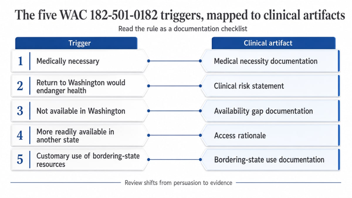 Visualize the section's WAC 182-501-0182 five-circumstance crosswalk to clinical artifacts, mirroring the table in the prose