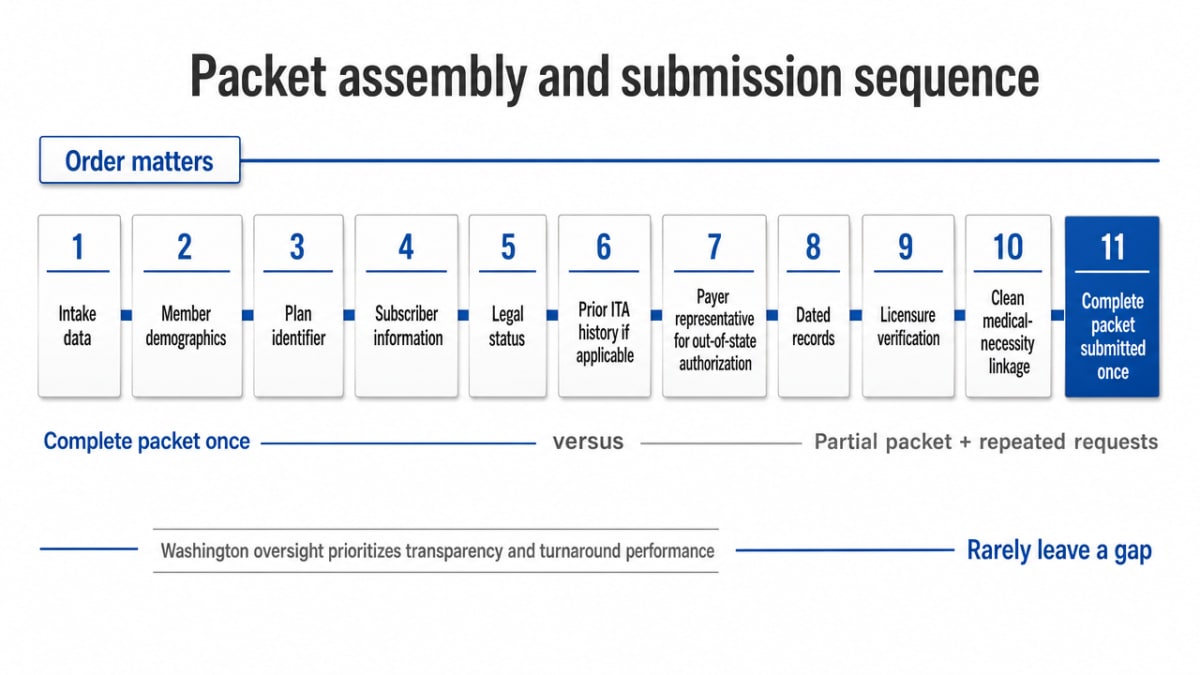 Visualize the section's stated submission sequence as a linear process infographic supporting the packet-assembly workflow