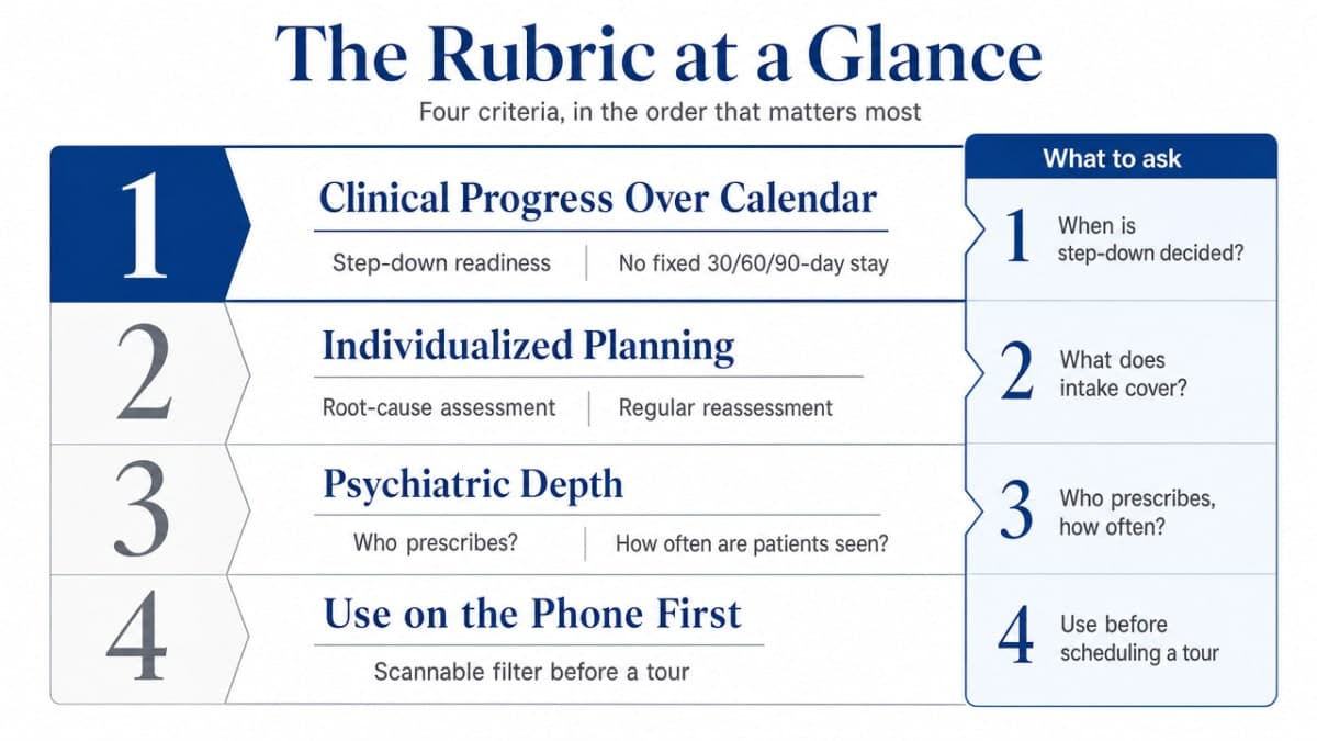 Visualize the four-criterion evaluation framework introduced in this section, giving readers a scannable reference for the rest of the article
