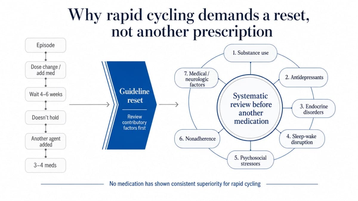 Visualize the seven contributory-factor categories the guideline says should be reviewed before adding another medication for rapid cycling