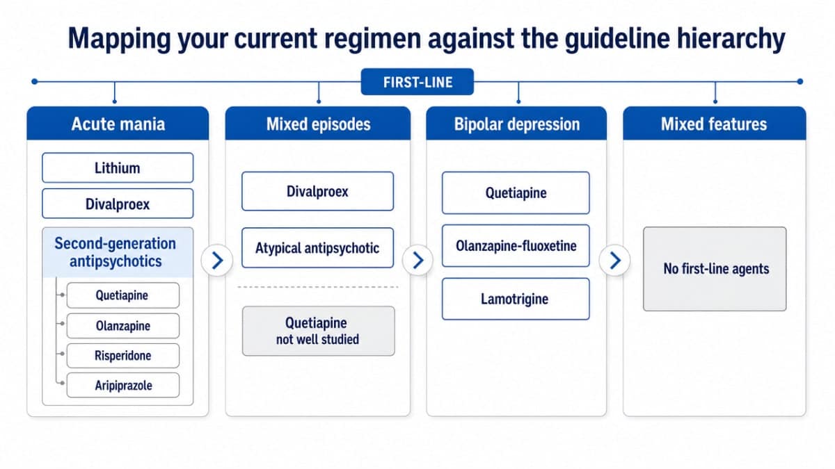 Show the first-line pharmacologic hierarchy across three bipolar presentations, matching the section's comparison of acute mania, mixed episodes, and bipolar depression