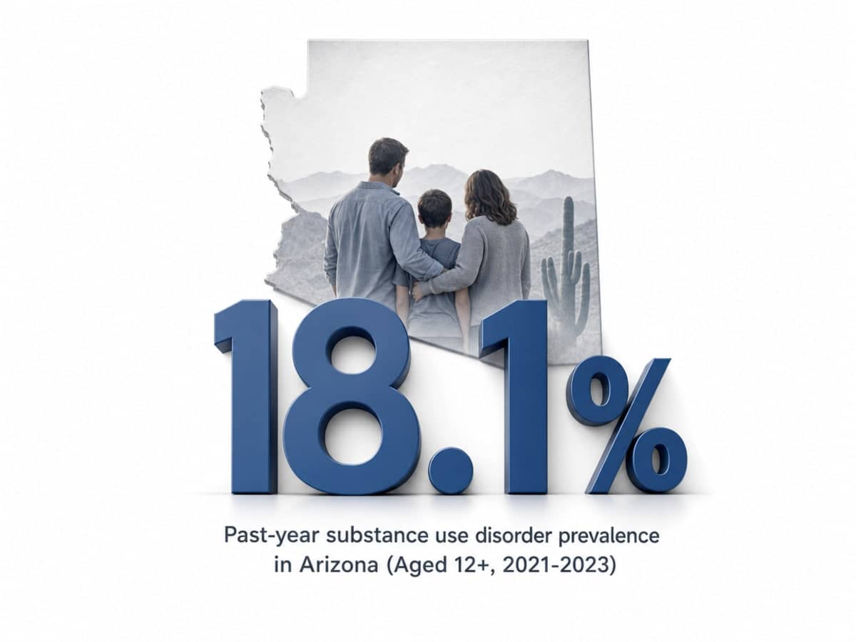 Infographic showing Past-year substance use disorder prevalence in Arizona (Aged 12+, 2021-2023)