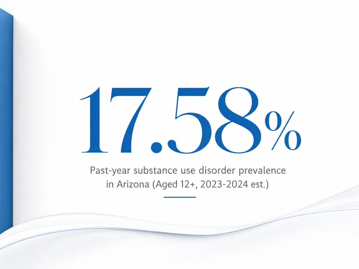 Infographic showing Past-year substance use disorder prevalence in Arizona (Aged 12+, 2023-2024 est.)