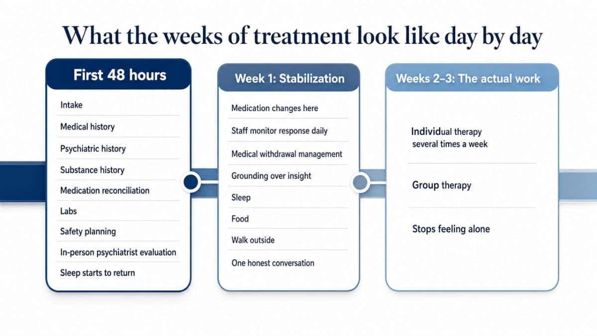 Show the treatment timeline described in the section as a horizontal week-by-week journey