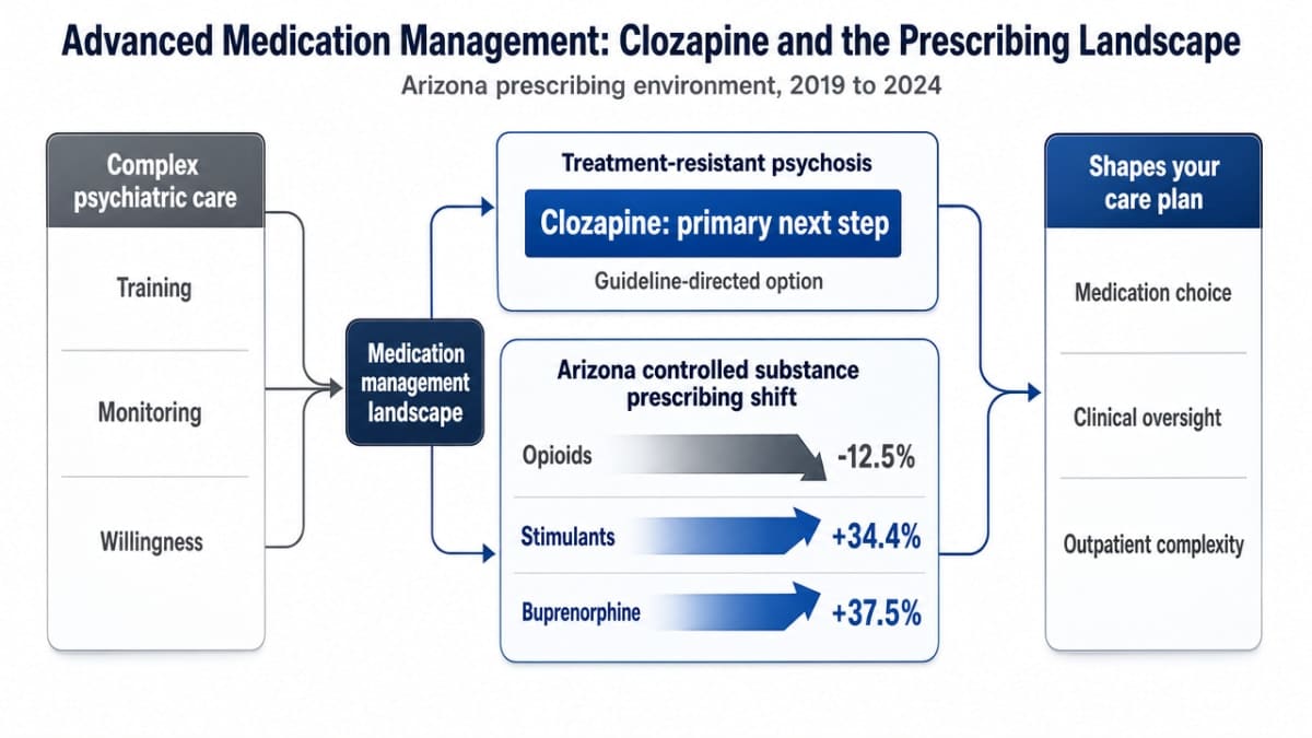 Visualize the shift in Arizona controlled substance prescribing patterns cited in the section (opioids down 12.5%, stimulants up 34.4%, buprenorphine up 37.5% from 2019 to 2024), which directly shapes how complex psychiatric cases are medically managed