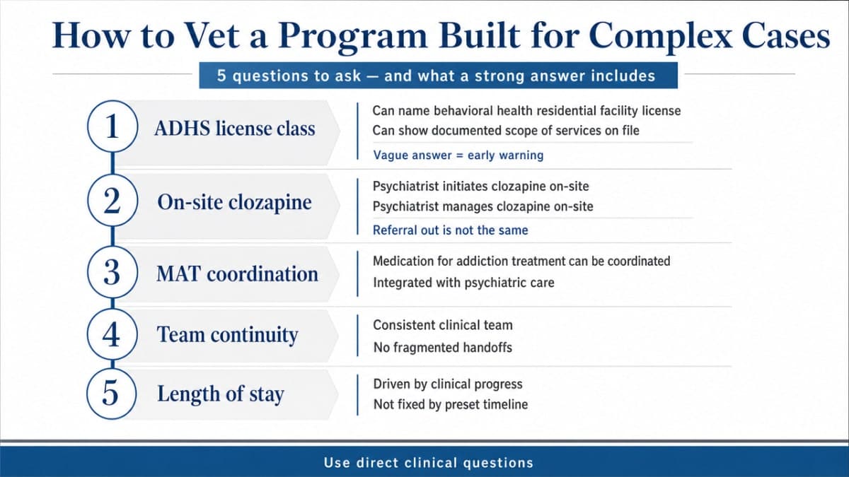 Convert the five vetting questions in the section into a scannable checklist infographic that mirrors the article's cited criteria (ADHS license class, on-site clozapine, MAT coordination, team continuity, clinical progress-based length)