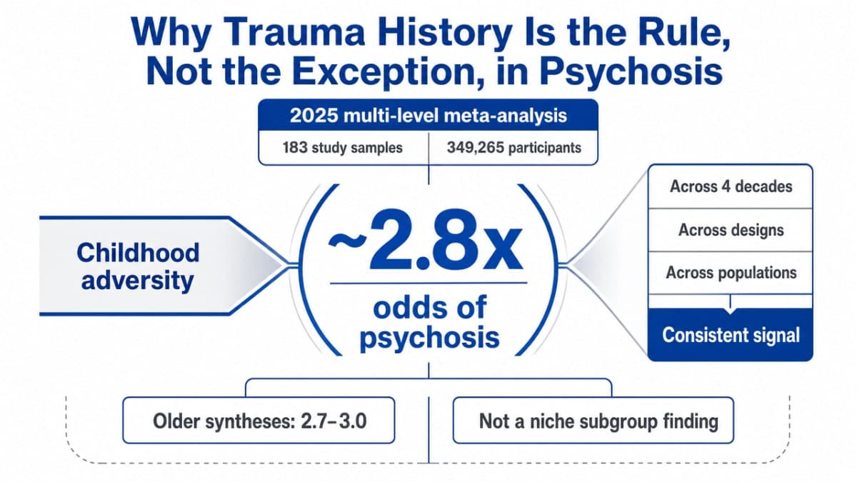 Anchor the key epidemiological statistic that grounds the article's premise about trauma-psychosis overlap