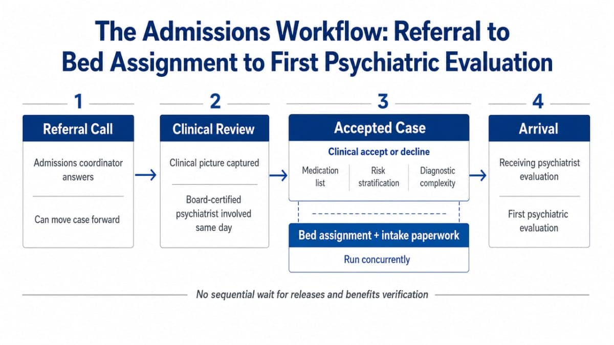 Process infographic visualizing the specific admissions workflow described in this subsection: referral call, same-day psychiatrist decision, parallel admission scheduling, and receiving-psychiatrist evaluation on arrival
