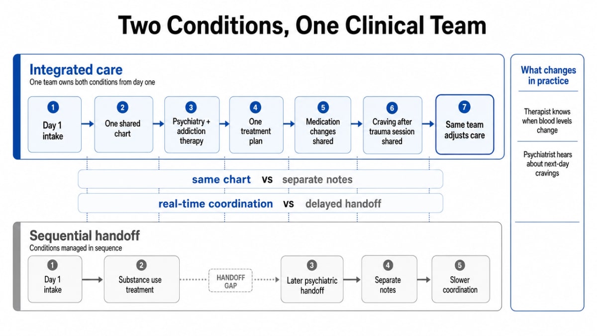 Visualize the SAMHSA-defined integrated care model where one team owns both the psychiatric diagnosis and substance use disorder from day one, contrasted with the sequential handoff model described in the section