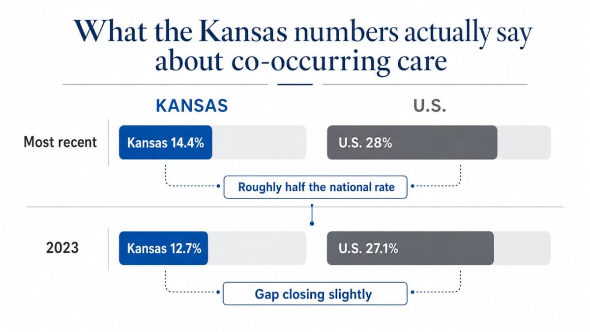 Show the gap between Kansas and national identification rates for co-occurring disorders in the state mental health system, directly supporting the section's central statistic