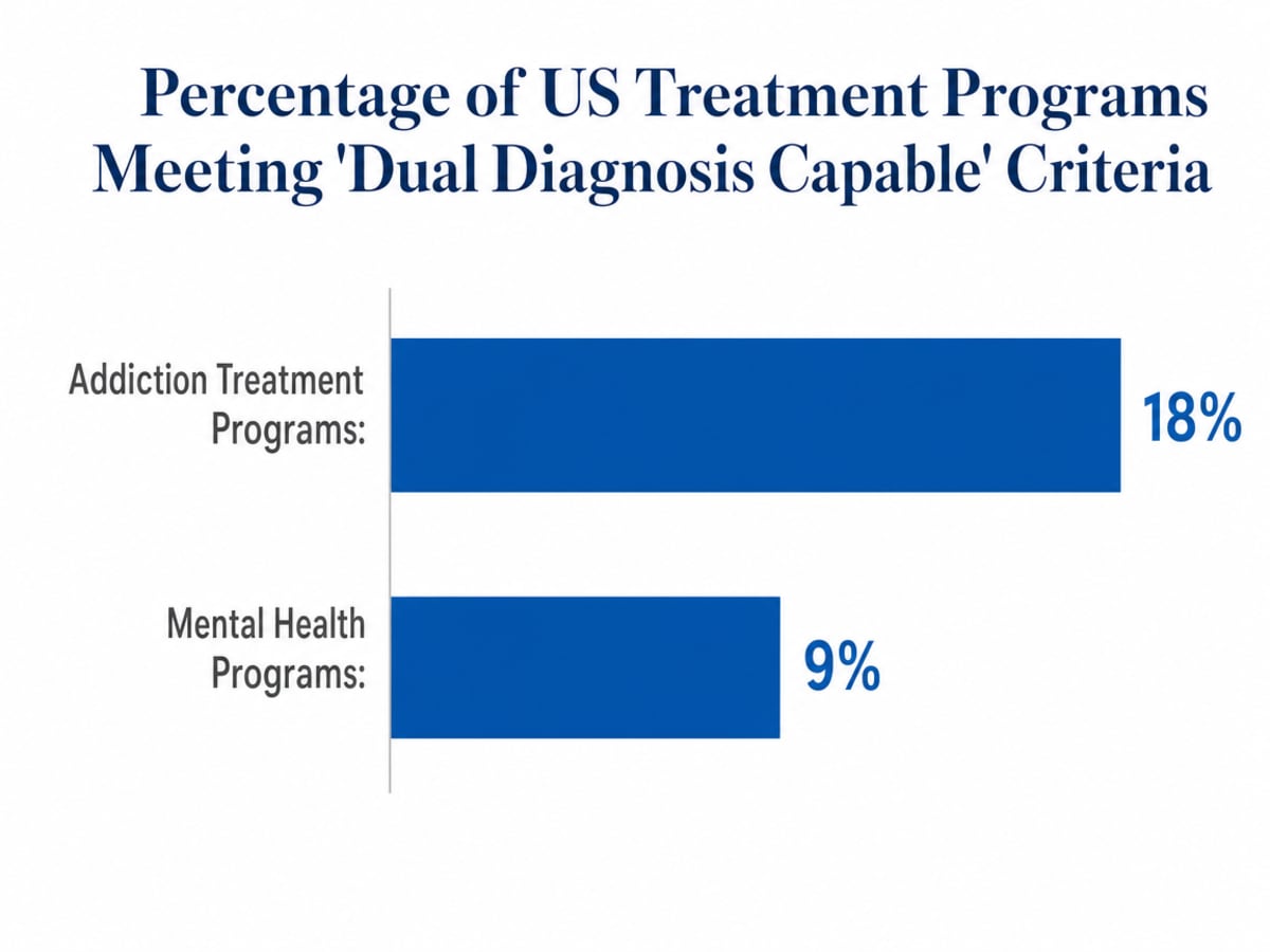 Chart showing Percentage of US Treatment Programs Meeting 'Dual Diagnosis Capable' Criteria