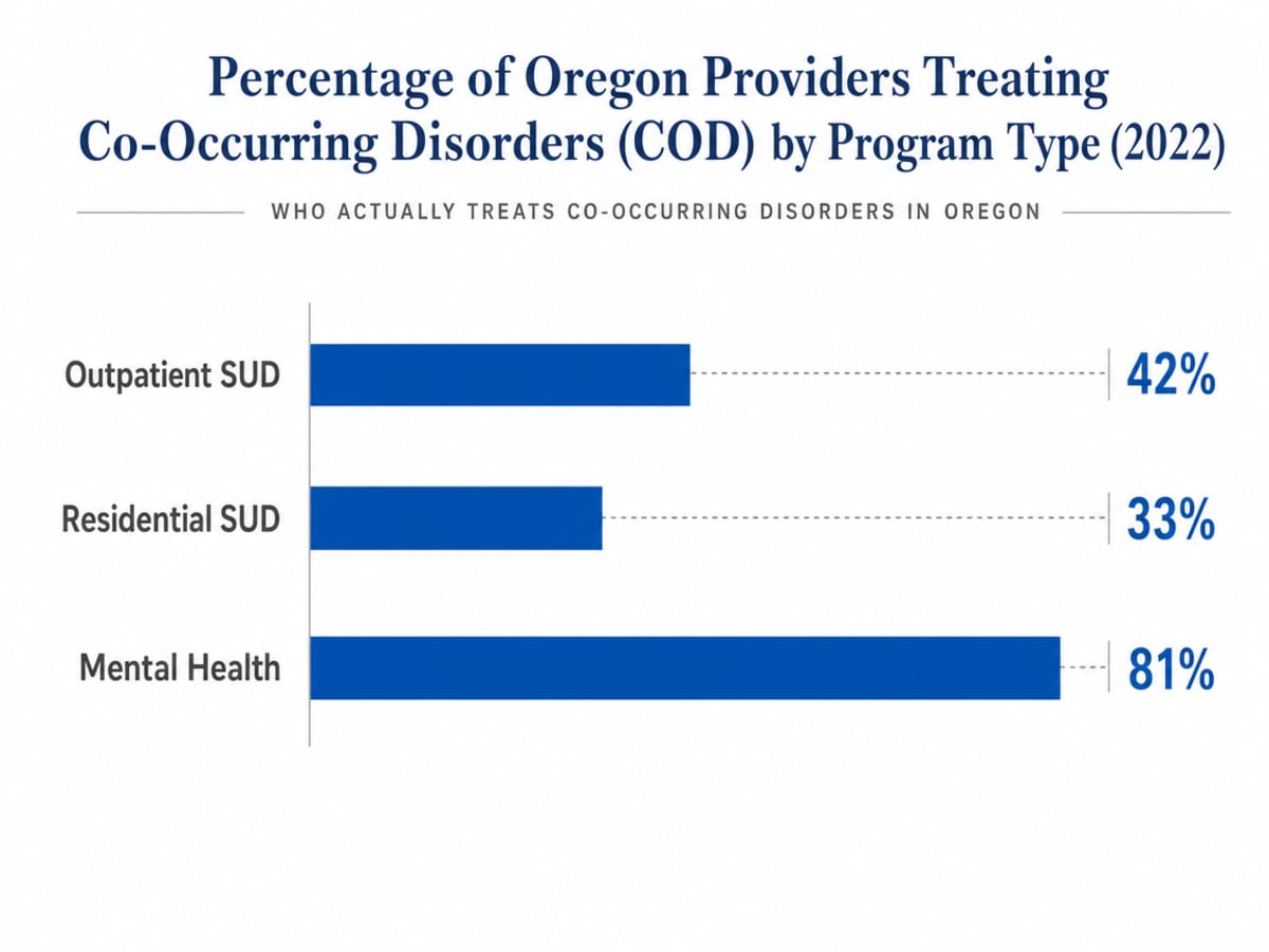 Chart showing Percentage of Oregon Providers Treating Co-Occurring Disorders (COD) by Program Type (2022)